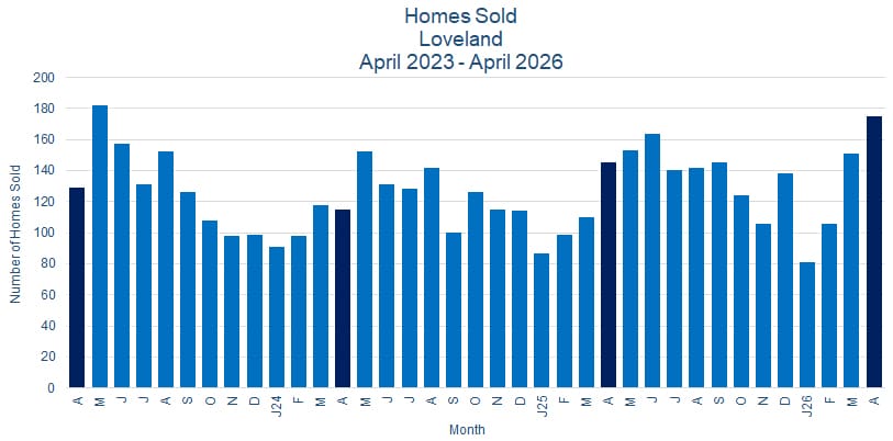 Loveland CO Real Estate Sales - May 2026