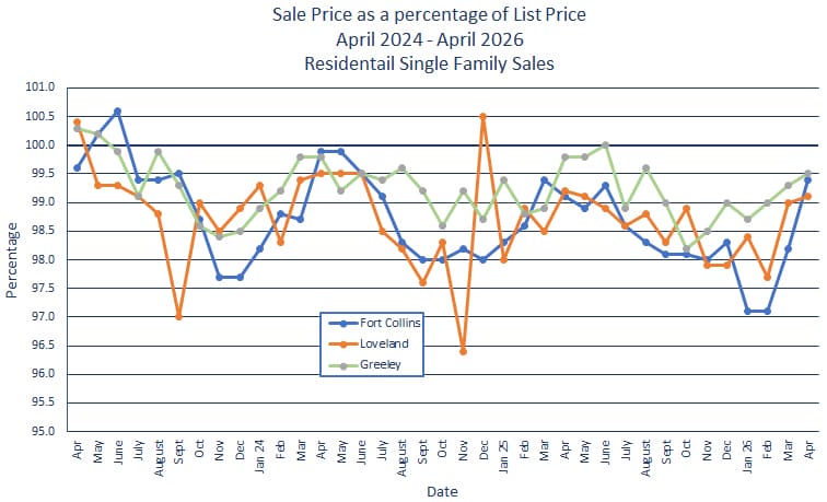 Northern Colorado Sales Price vs. List Price - May 2026