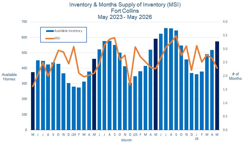Fort Collins CO Real Estate Inventory - June 2026