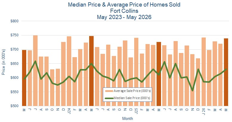 Fort Collins CO Real Estate Prices - June 2026