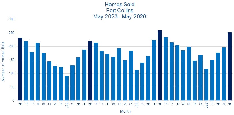Fort Collins CO Real Estate Sales - June 2026