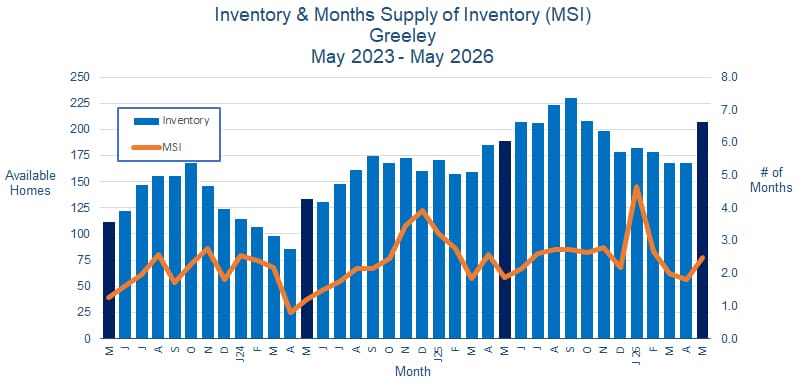 Greeley CO Real Estate Inventory - June 2026