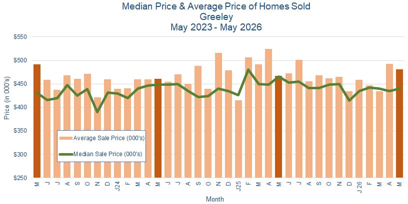 Greeley CO Real Estate Prices - June 2026