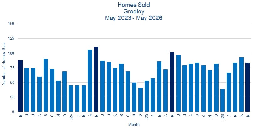 Greeley CO Real Estate Sales - June 2026