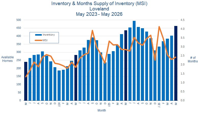 Loveland CO Real Estate Inventory - June 2026