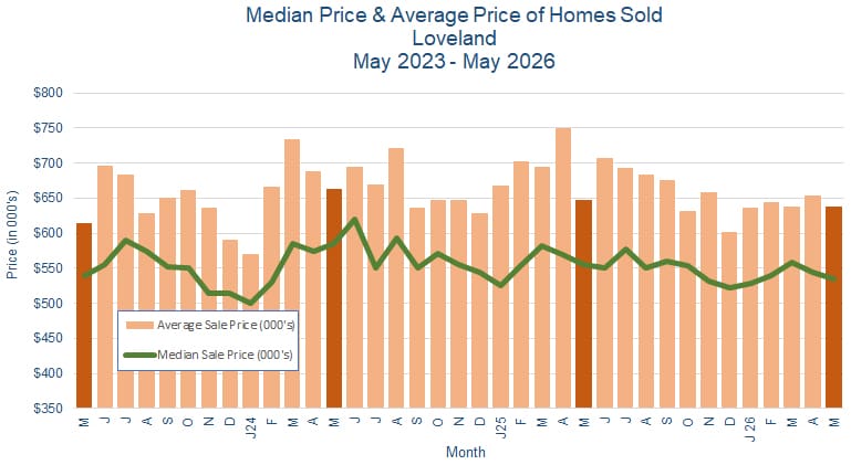 Greeley CO Real Estate Prices - June 2026