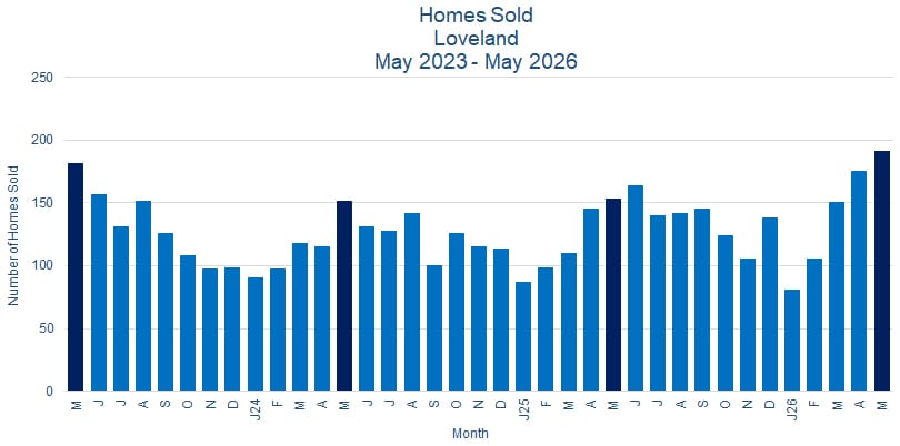 Greeley CO Real Estate Sales - June 2026