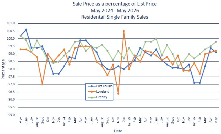 Northern Colorado Sales Price vs. List Price - June 2026