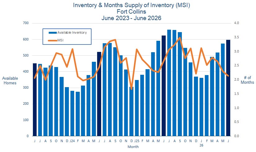 Fort Collins CO Real Estate Inventory - July 2026