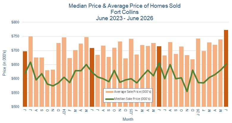 Fort Collins CO Real Estate Prices - July 2026