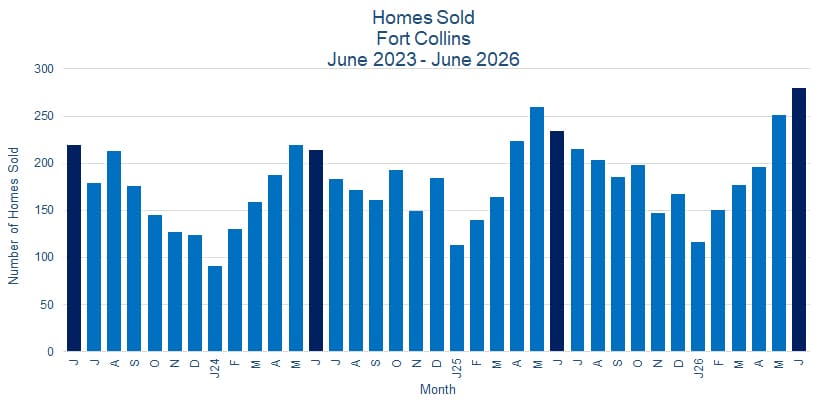 Fort Collins CO Real Estate Sales - July 2026