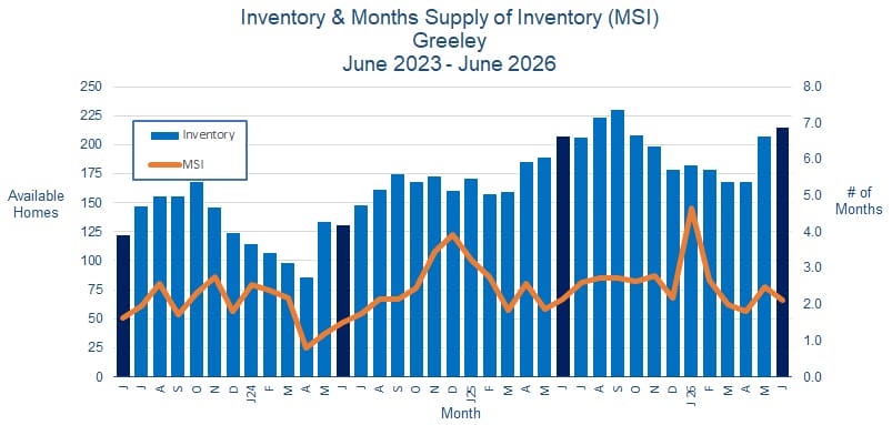 Greeley CO Real Estate Inventory - July 2026