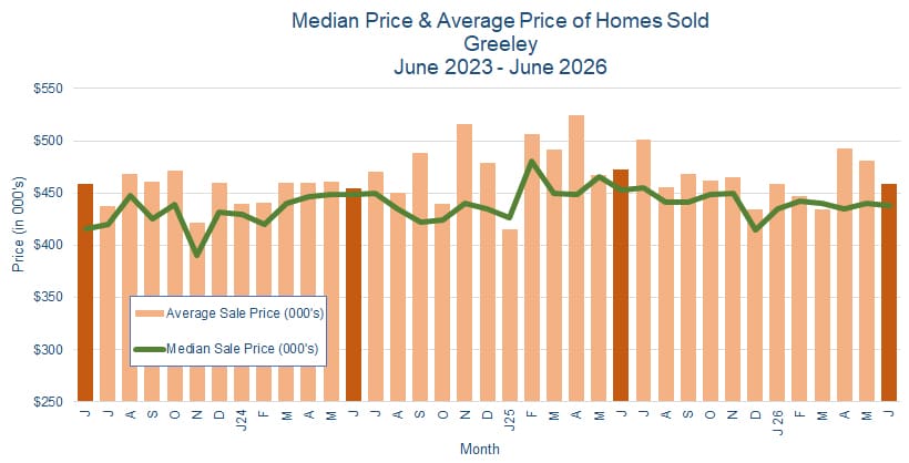 Greeley CO Real Estate Prices - July 2026