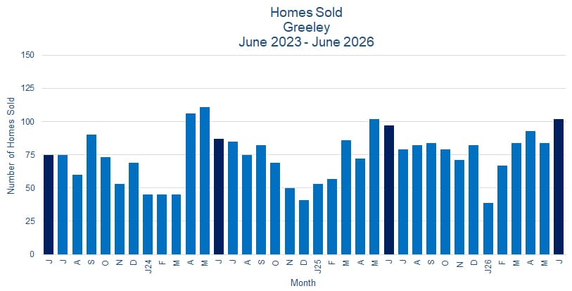 Greeley CO Real Estate Sales - July 2026