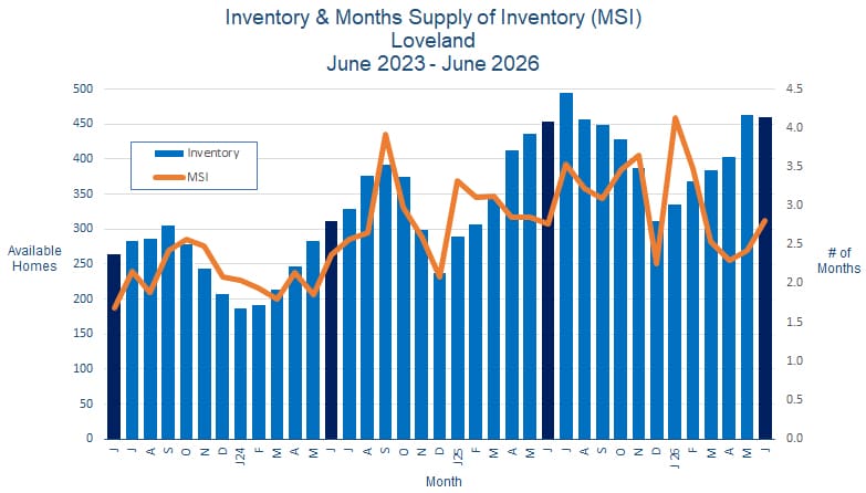 Loveland CO Real Estate Inventory - July 2026