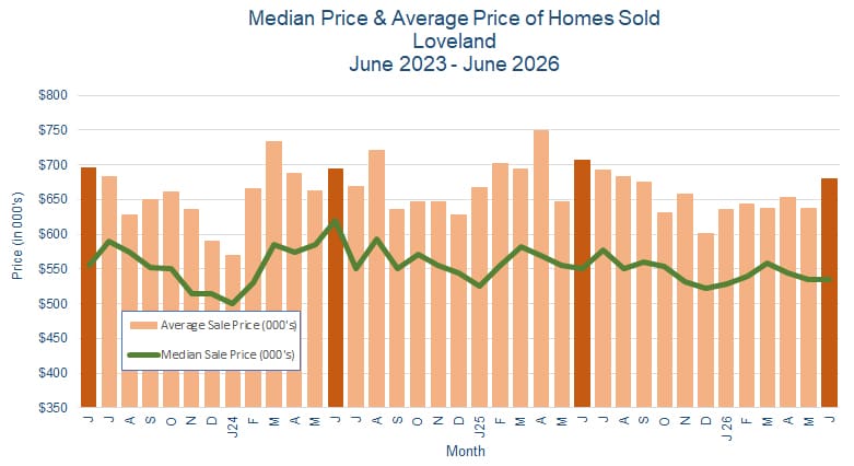 Loveland CO Real Estate Prices - July 2026