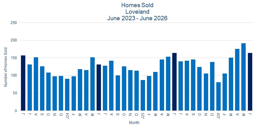 Loveland CO Real Estate Sales - July 2026