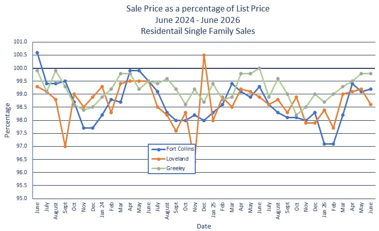 Northern Colorado Sales Price vs. List Price - July 2026
