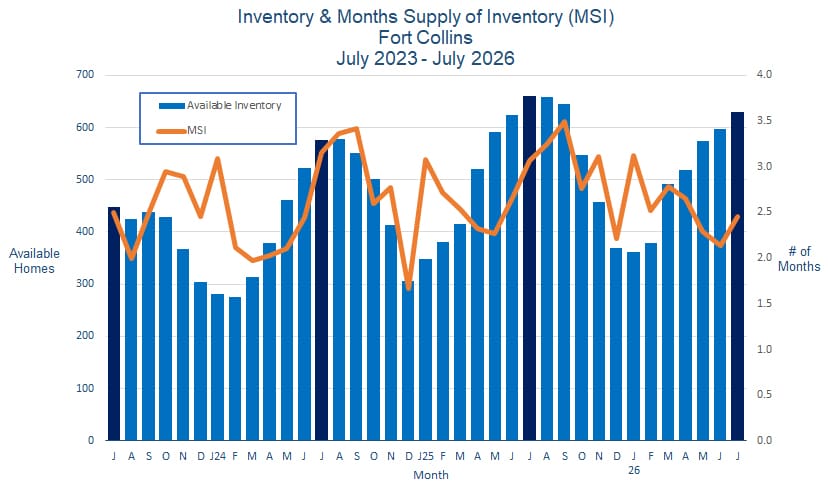 Fort Collins CO Real Estate Inventory - August 2026