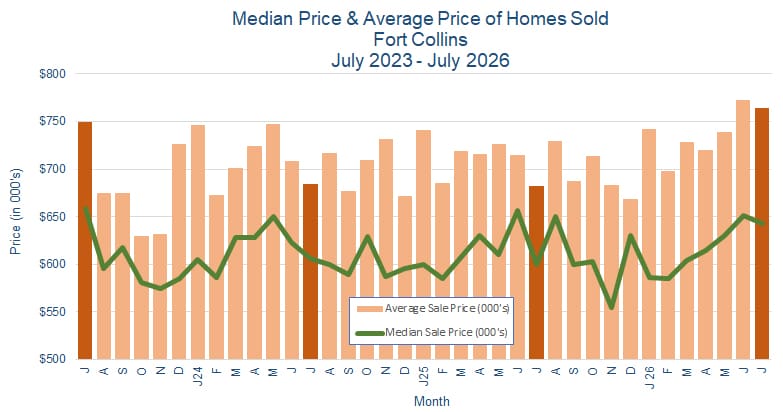 Fort Collins CO Real Estate Prices - August 2026