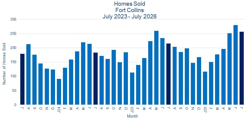 Fort Collins CO Real Estate Sales - August 2026