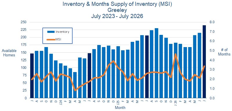 Greeley CO Real Estate Inventory - August 2026