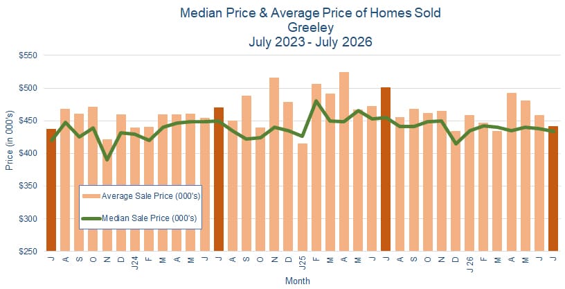 Greeley CO Real Estate Prices - August 2026