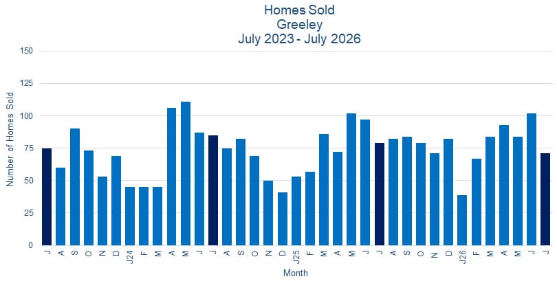 Greeley CO Real Estate Sales - August 2026