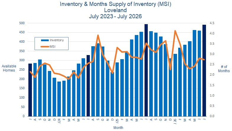 Loveland CO Real Estate Inventory - August 2026