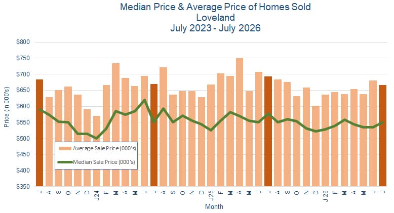 Loveland CO Real Estate Prices - August 2026