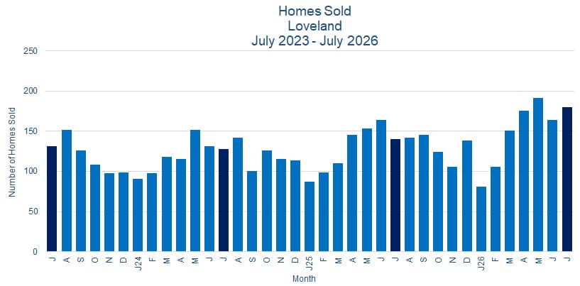 Loveland CO Real Estate Sales - August 2026