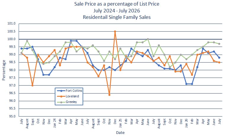 Northern Colorado Sales Price vs. List Price - August 2026
