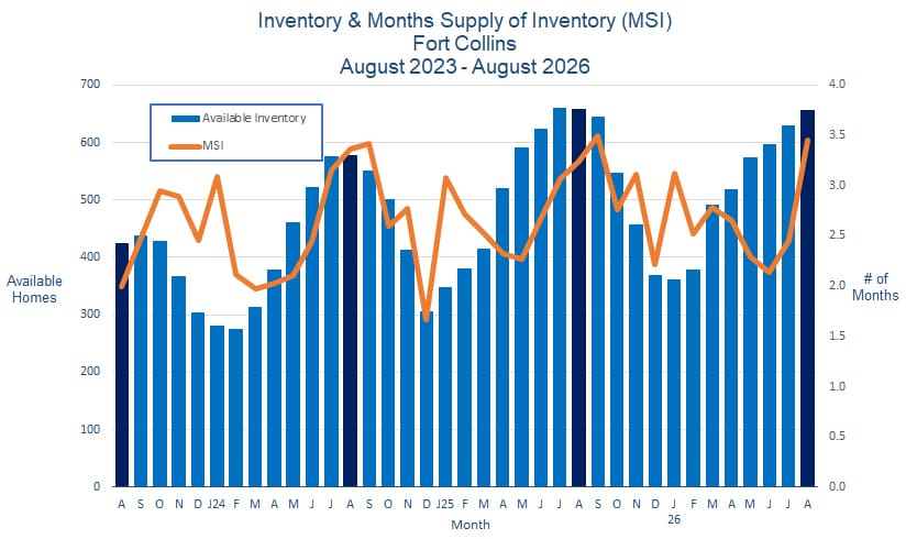 Fort Collins CO Real Estate Inventory - September 2026