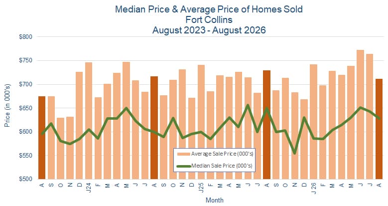 Fort Collins CO Real Estate Prices - September 2026