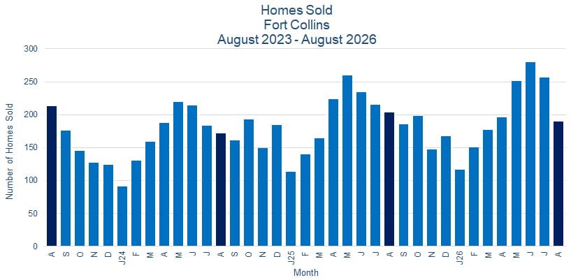 Fort Collins CO Real Estate Sales - September 2026