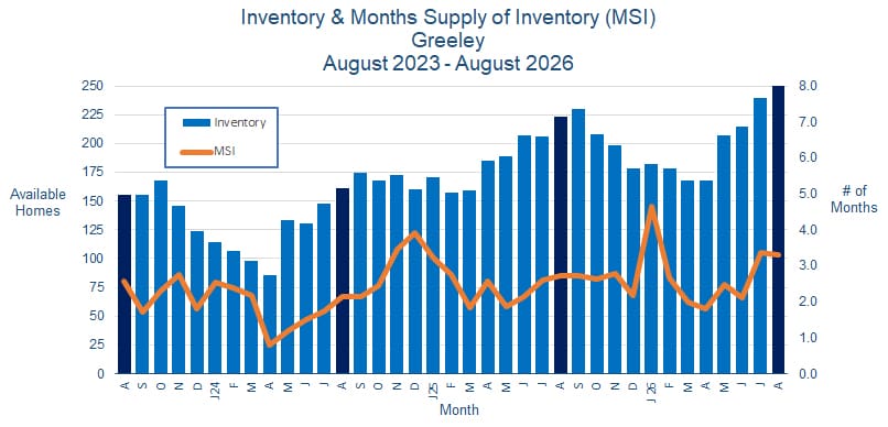 Greeley CO Real Estate Inventory - September 2026