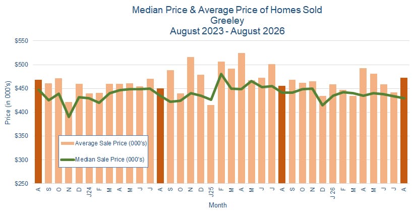 Greeley CO Real Estate Prices - September 2026