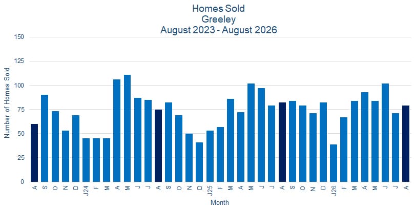 Greeley CO Real Estate Sales - September 2026