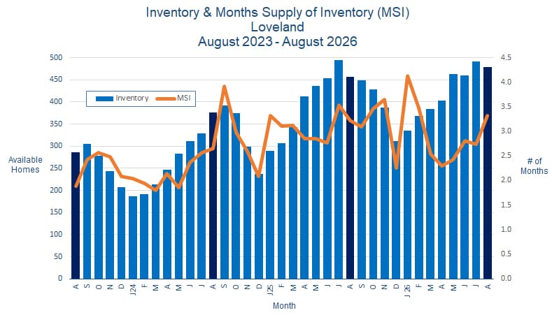 Loveland CO Real Estate Inventory - September 2026
