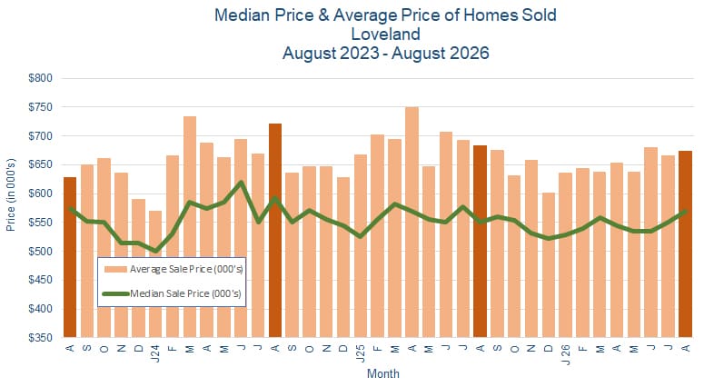Loveland CO Real Estate Prices - September 2026