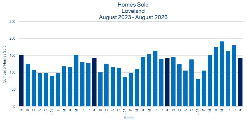 Loveland CO Real Estate Sales - September 2026