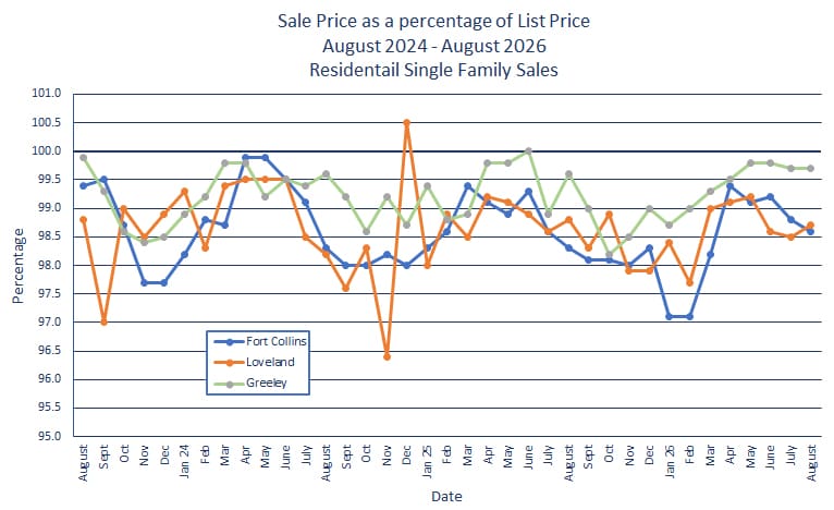 Northern Colorado Sales Price vs. List Price - September 2026