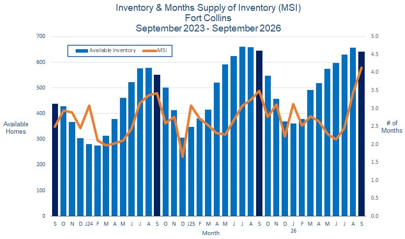 Fort Collins CO Real Estate Inventory - October 2026