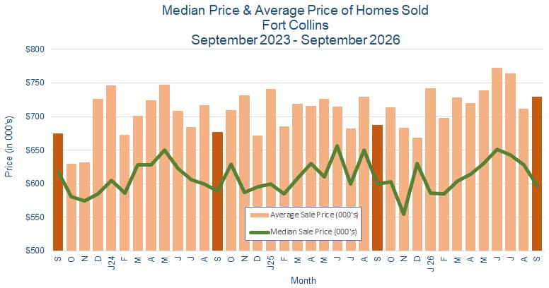 Fort Collins CO Real Estate Prices - October 2026