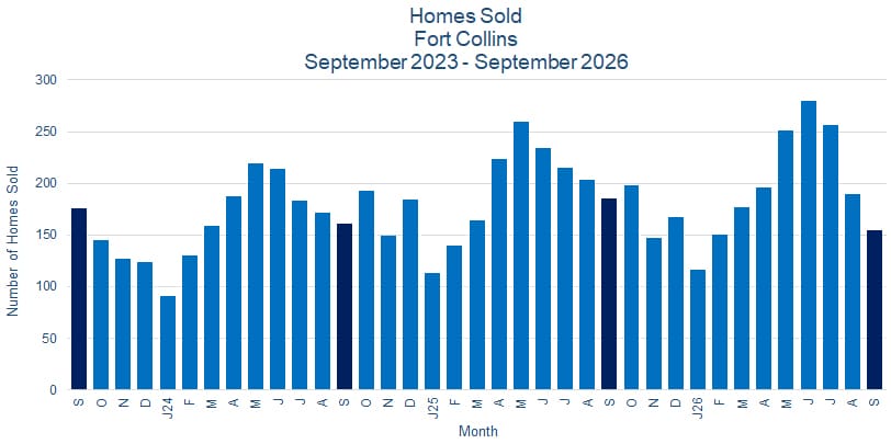 Fort Collins CO Real Estate Sales - October 2026