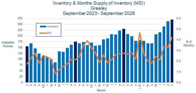 Greeley CO Real Estate Inventory - October 2026