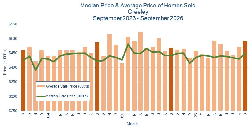 Greeley CO Real Estate Prices - October 2026