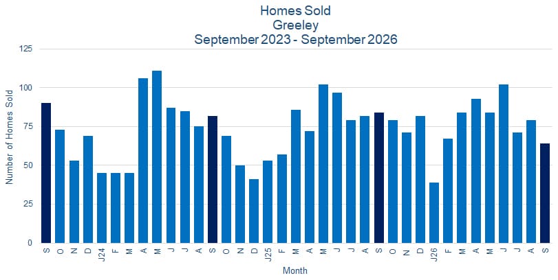 Greeley CO Real Estate Sales - October 2026