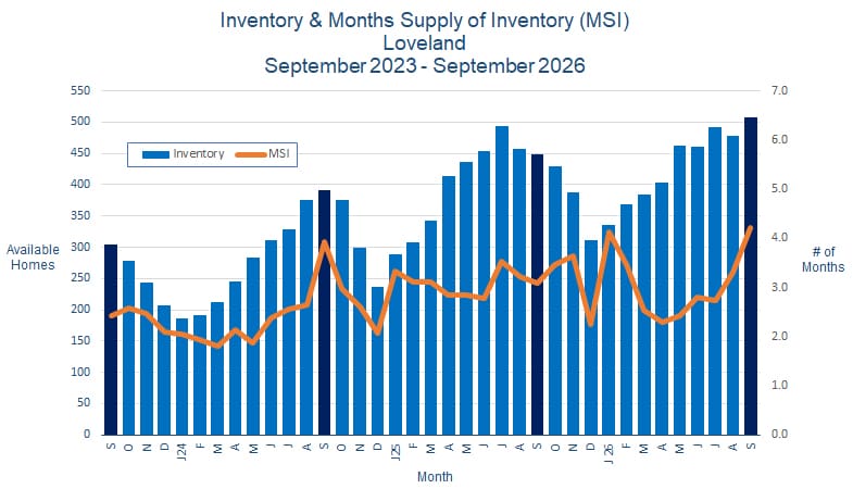 Loveland CO Real Estate Inventory - October 2026