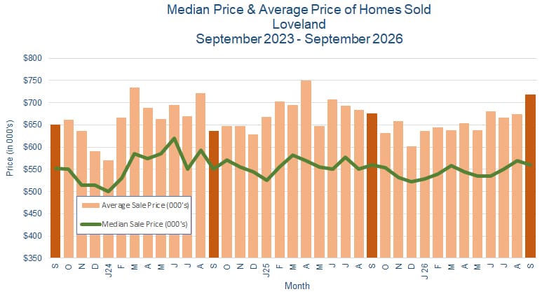 Loveland CO Real Estate Prices - October 2026